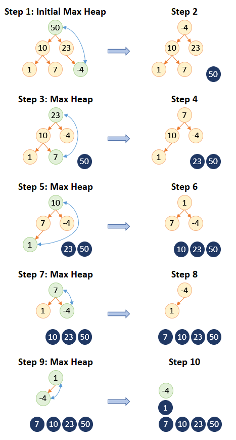 max heap